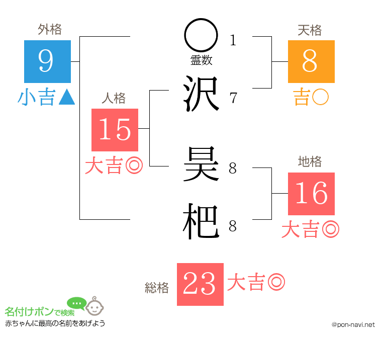 沢 昊杷さんの姓名判断結果