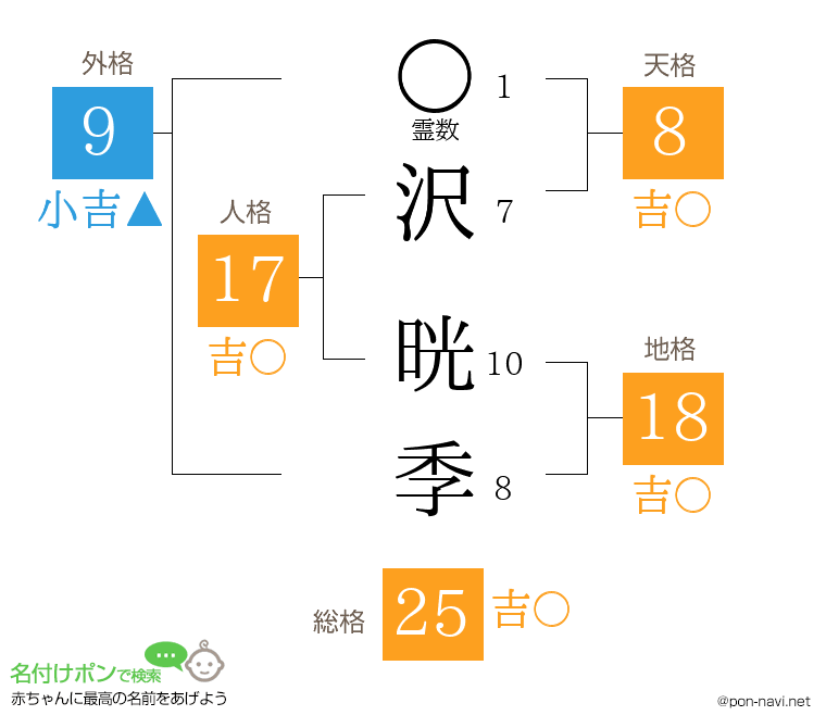 沢 晄季さんの姓名判断結果