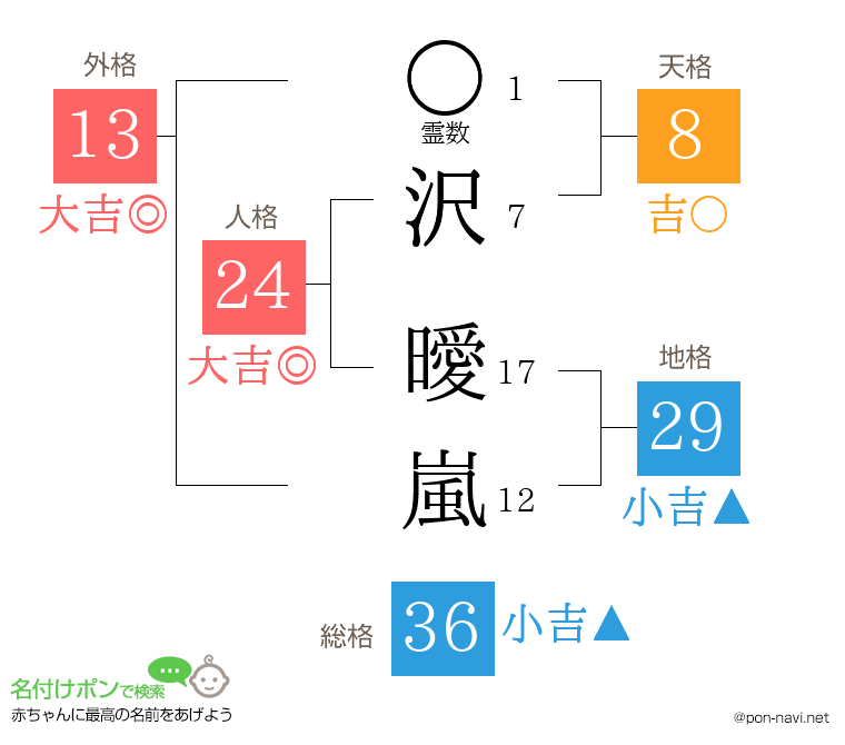 沢 曖嵐さんの姓名判断結果