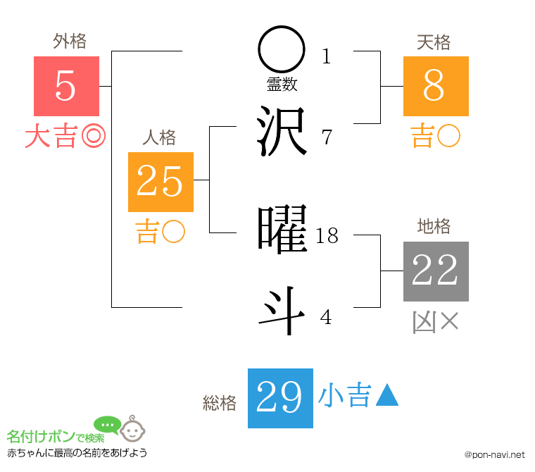 沢 曜斗さんの姓名判断結果