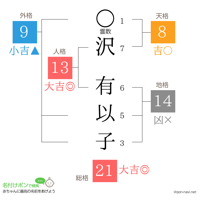 沢 有以子さんの姓名判断結果