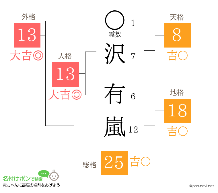 沢 有嵐さんの姓名判断結果