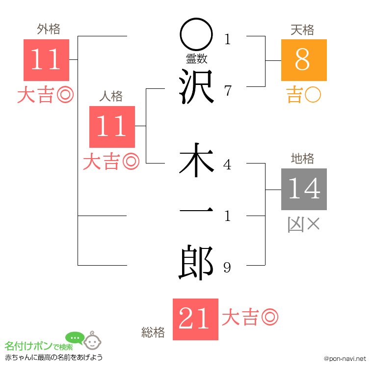 沢 木一郎さんの姓名判断結果