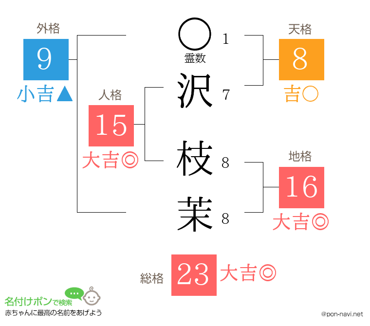 沢 枝茉さんの姓名判断結果