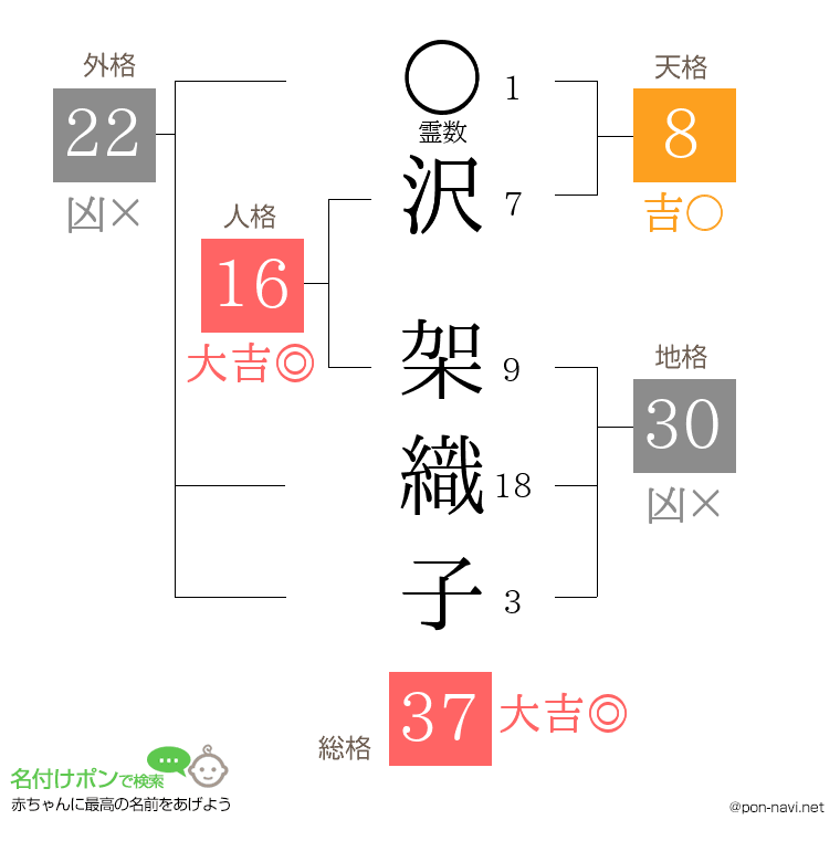 沢 架織子さんの姓名判断結果