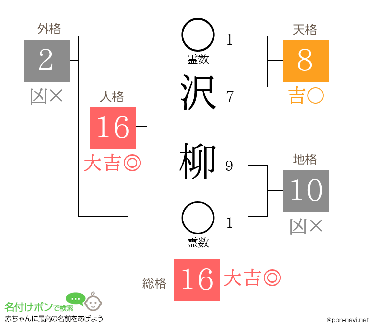 沢 柳さんの姓名判断結果