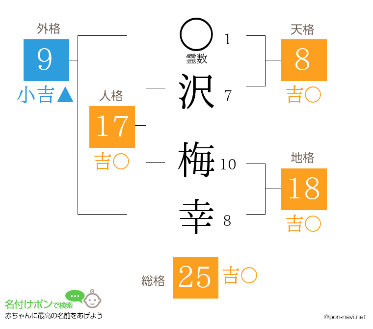 沢 梅幸さんの姓名判断結果