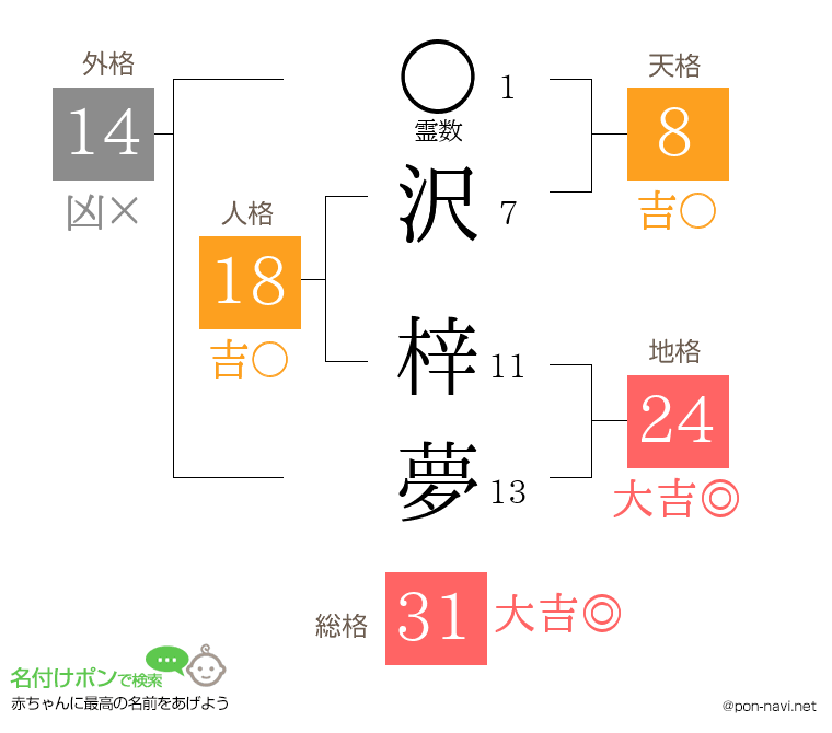 沢 梓夢さんの姓名判断結果