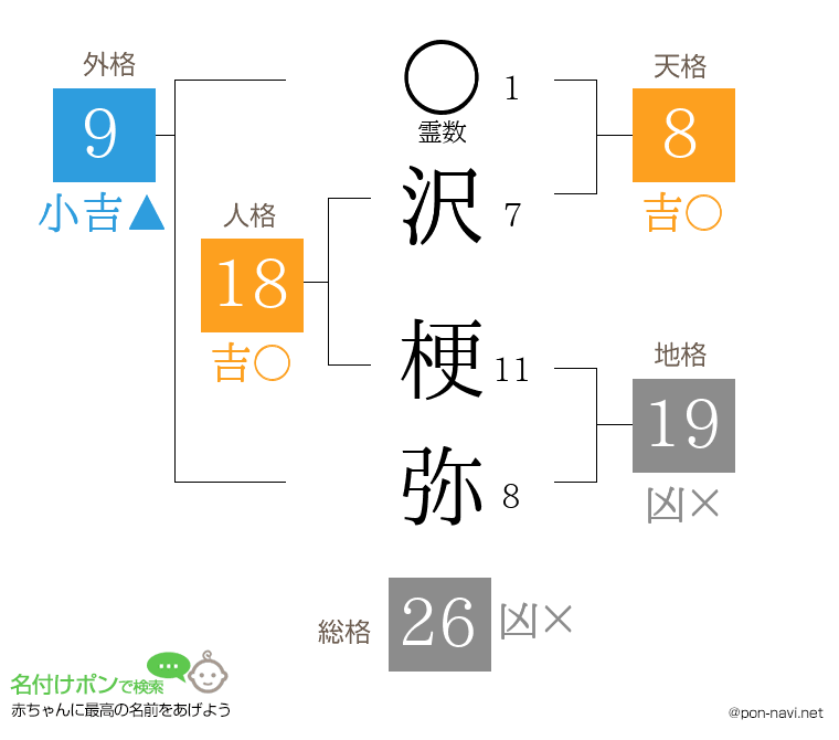 沢 梗弥さんの姓名判断結果