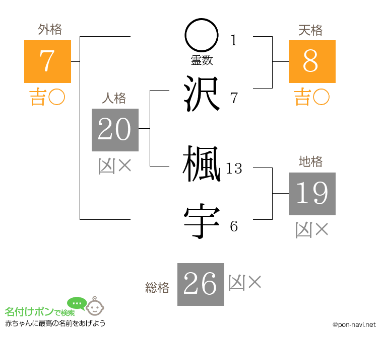 沢 楓宇さんの姓名判断結果