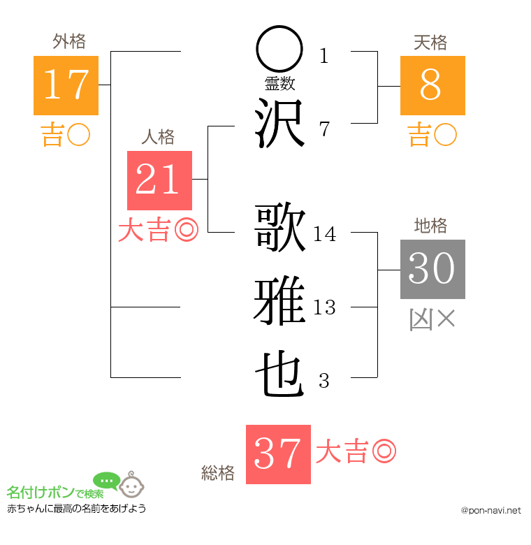 沢 歌雅也さんの姓名判断結果