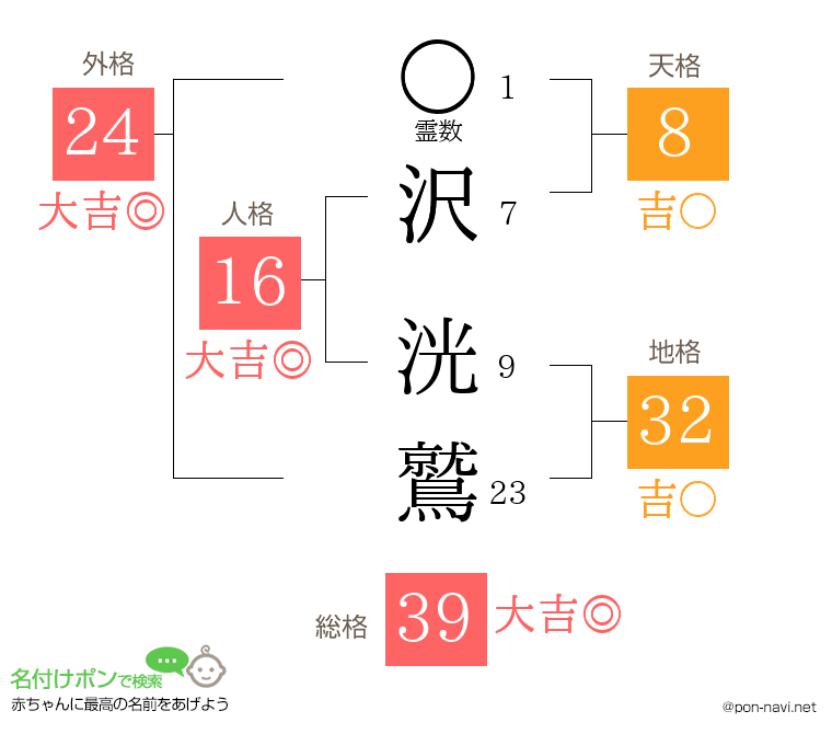 沢 洸鷲さんの姓名判断結果