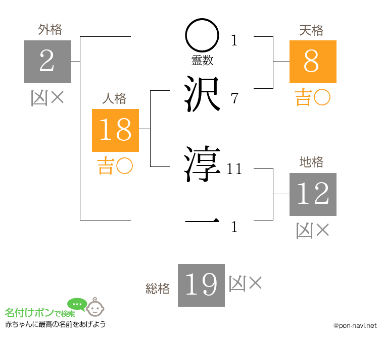 沢 淳一さんの姓名判断結果
