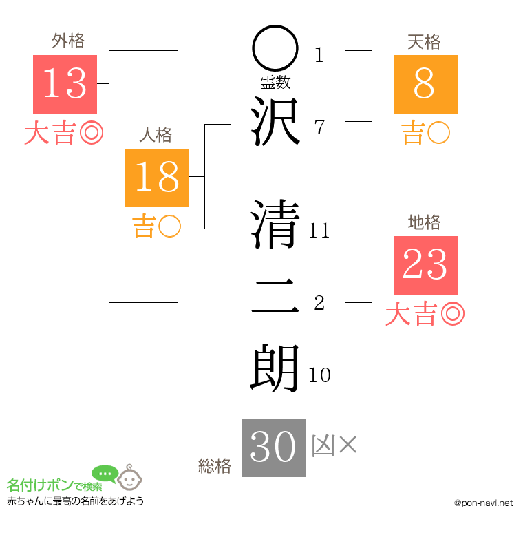 沢 清二朗さんの姓名判断結果