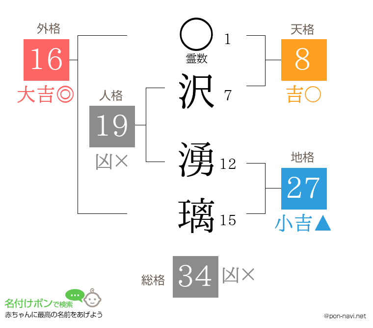 沢 湧璃さんの姓名判断結果