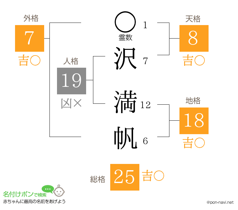 沢 満帆さんの姓名判断結果