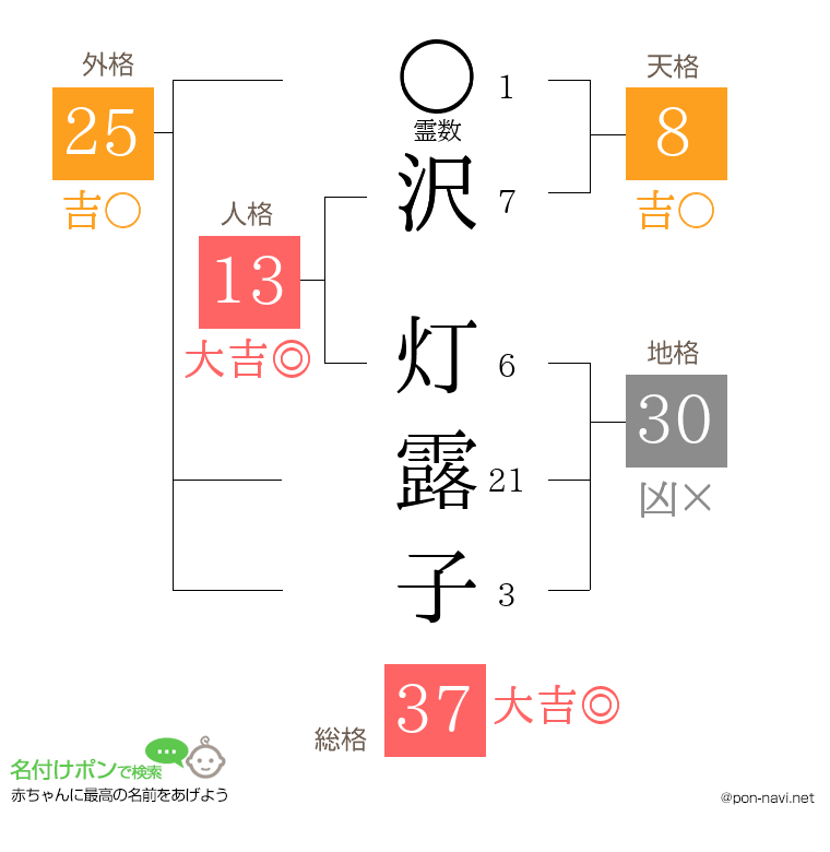 沢 灯露子さんの姓名判断結果