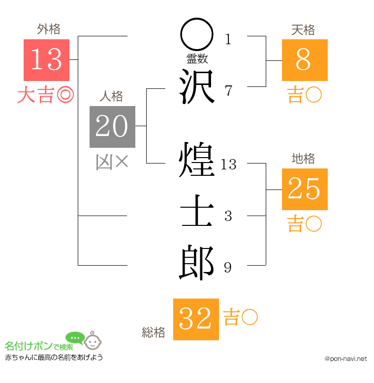 沢 煌士郎さんの姓名判断結果