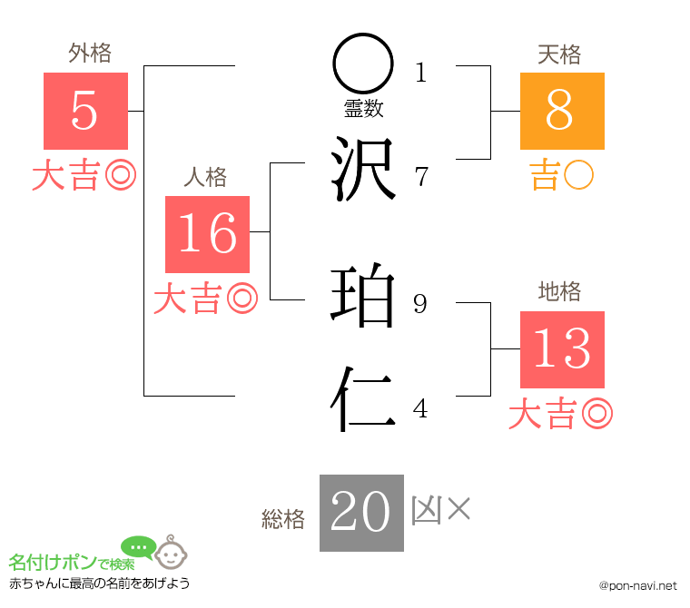 沢 珀仁さんの姓名判断結果