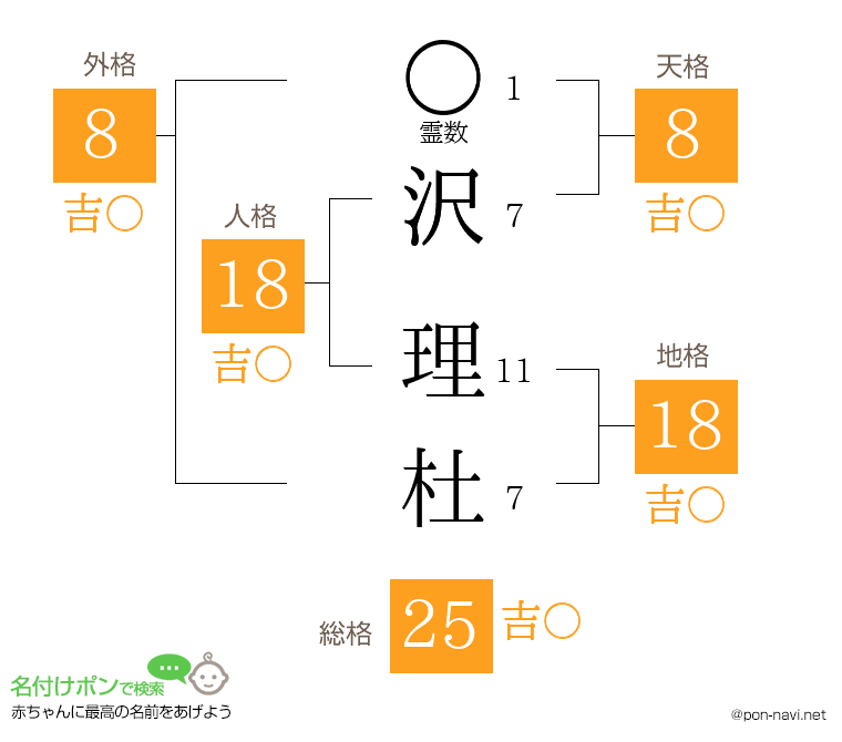 沢 理杜さんの姓名判断結果