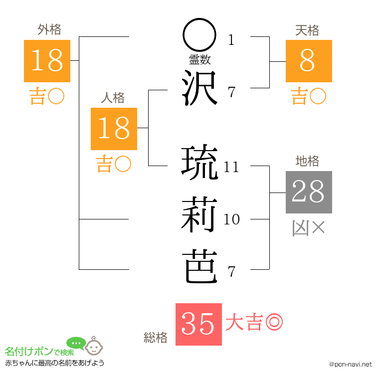 沢 琉莉芭さんの姓名判断結果