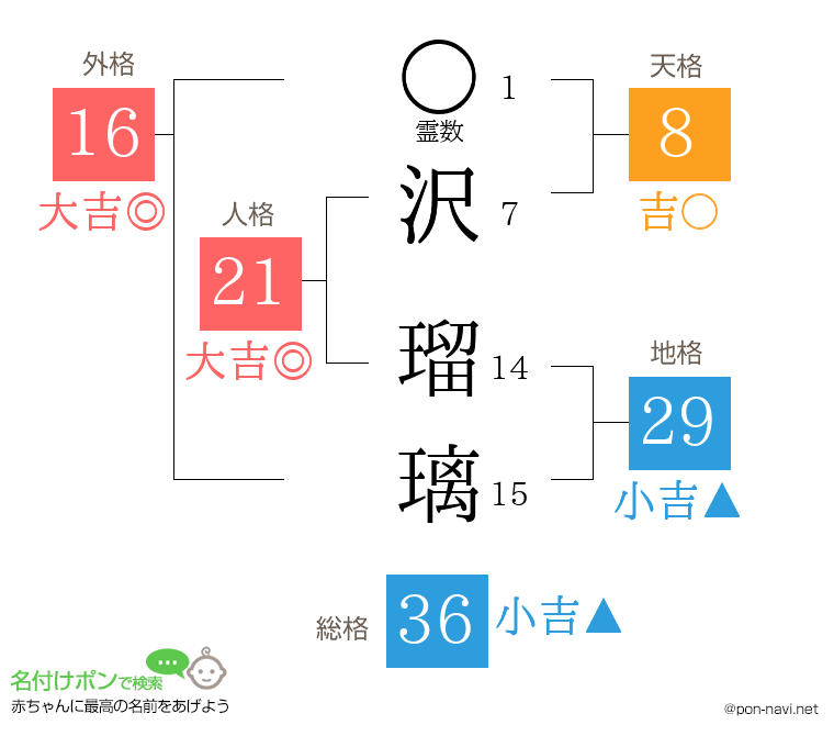 沢 瑠璃さんの姓名判断結果
