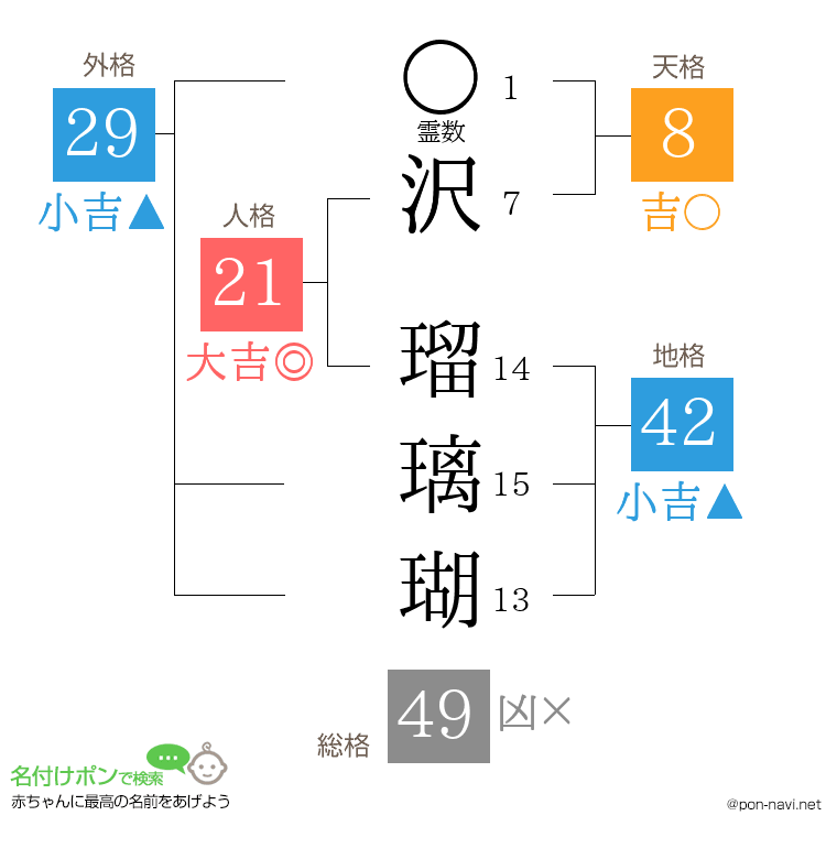 沢 瑠璃瑚さんの姓名判断結果
