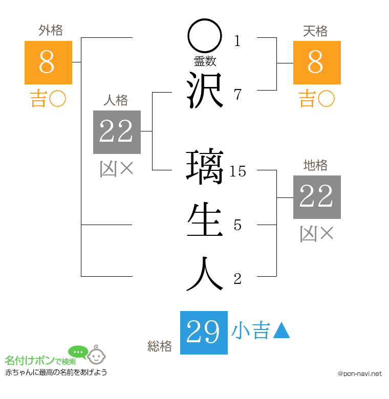 沢 璃生人さんの姓名判断結果