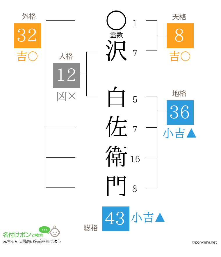 沢 白佐衛門さんの姓名判断結果