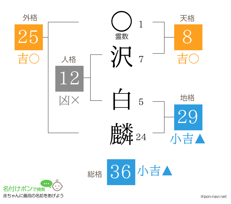 沢 白麟さんの姓名判断結果