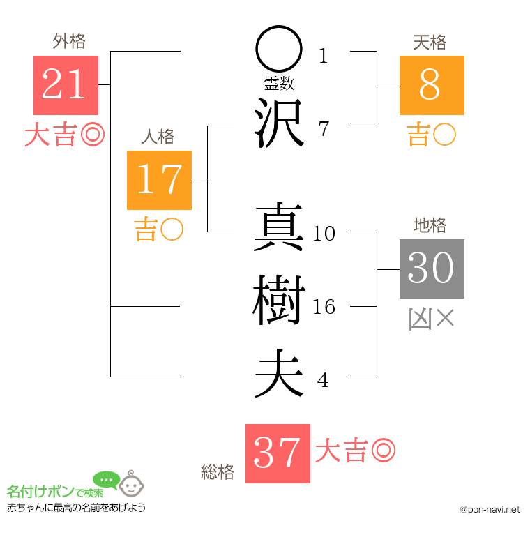 沢 真樹夫さんの姓名判断結果
