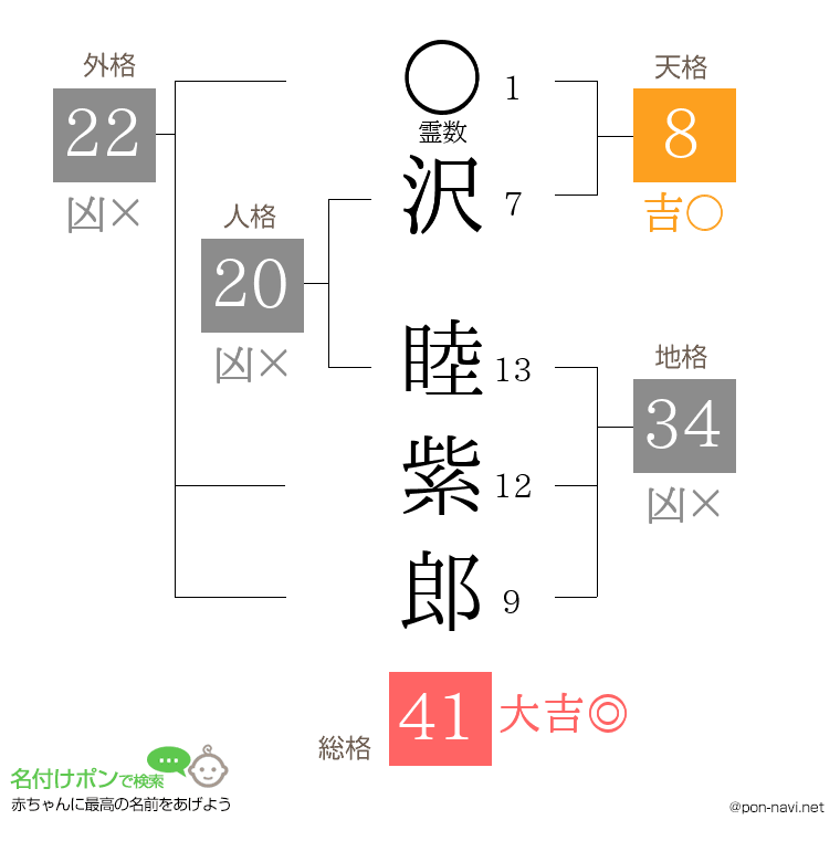 沢 睦紫郎さんの姓名判断結果