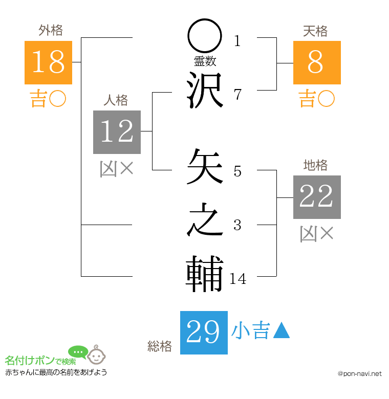 沢 矢之輔さんの姓名判断結果