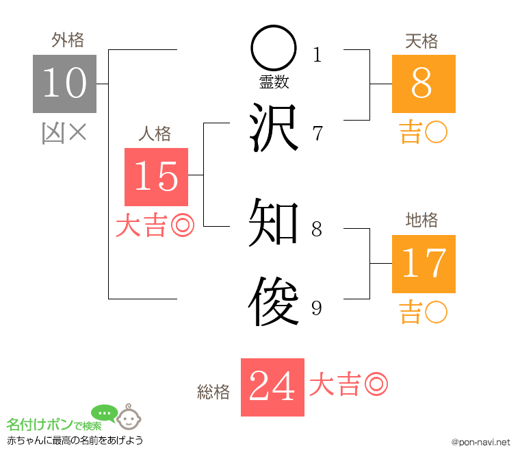沢 知俊さんの姓名判断結果