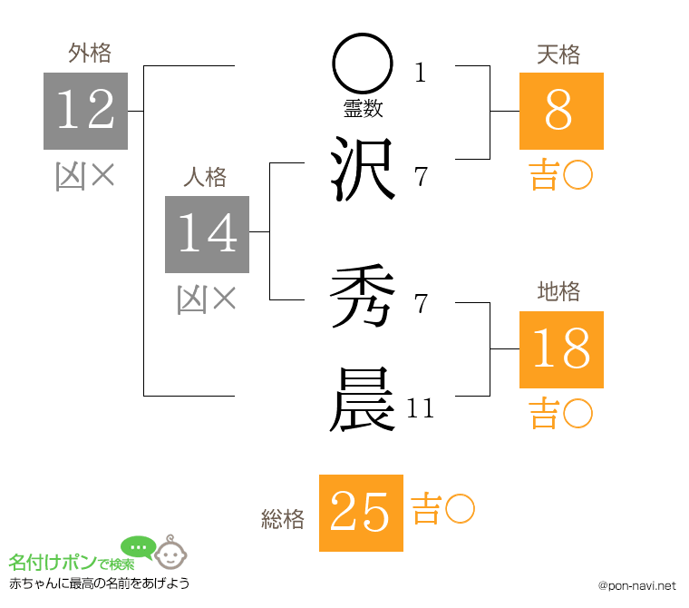 沢 秀晨さんの姓名判断結果