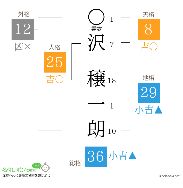 沢 穣一朗さんの姓名判断結果