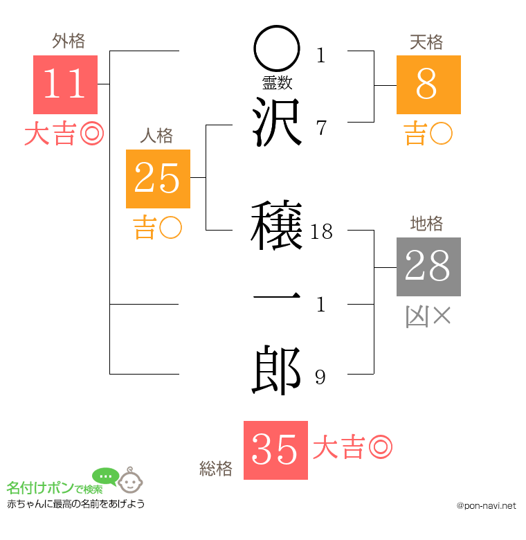 沢 穣一郎さんの姓名判断結果