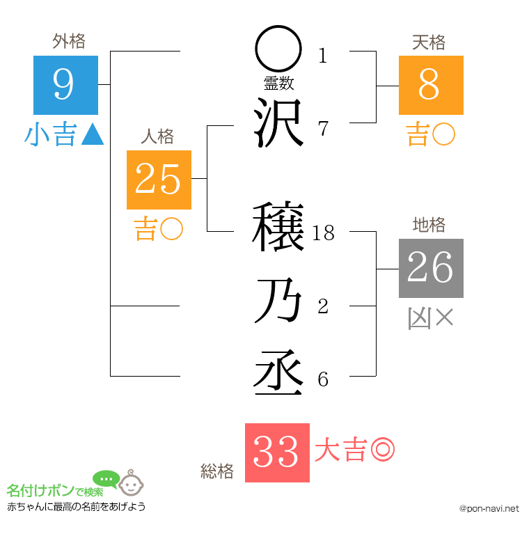 沢 穣乃丞さんの姓名判断結果