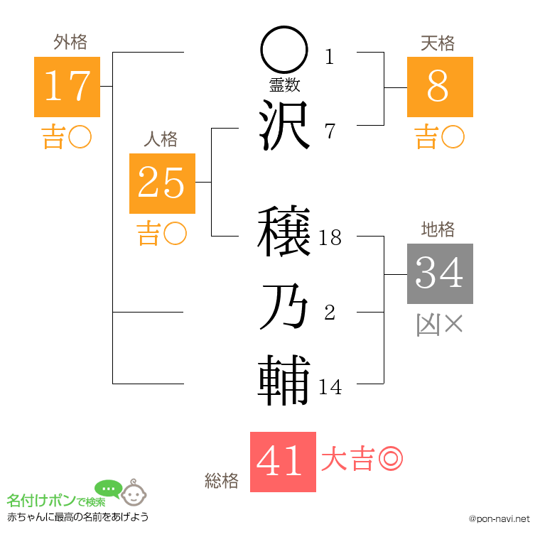 沢 穣乃輔さんの姓名判断結果