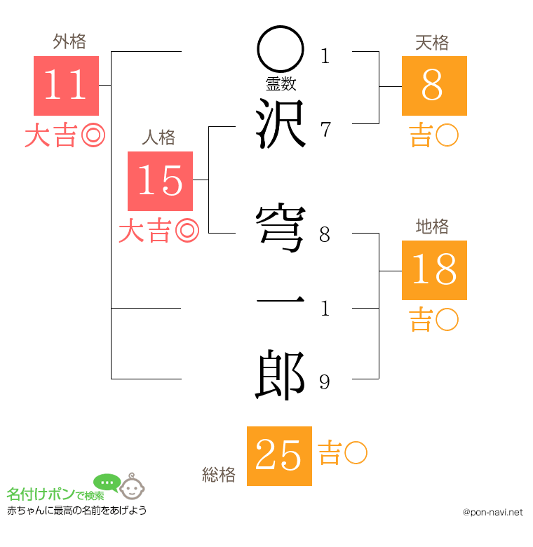 沢 穹一郎さんの姓名判断結果