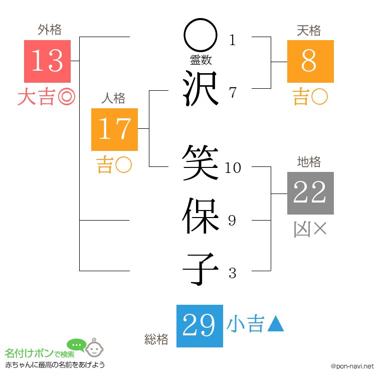 沢 笑保子さんの姓名判断結果
