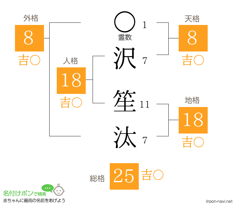 沢 笙汰さんの姓名判断結果