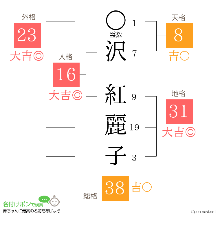 沢 紅麗子さんの姓名判断結果
