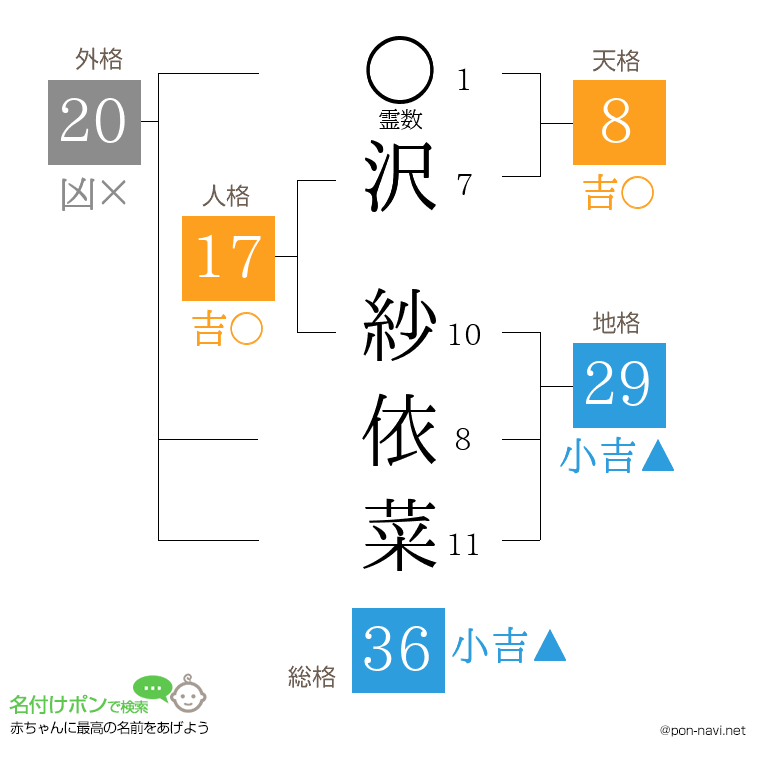 沢 紗依菜さんの姓名判断結果