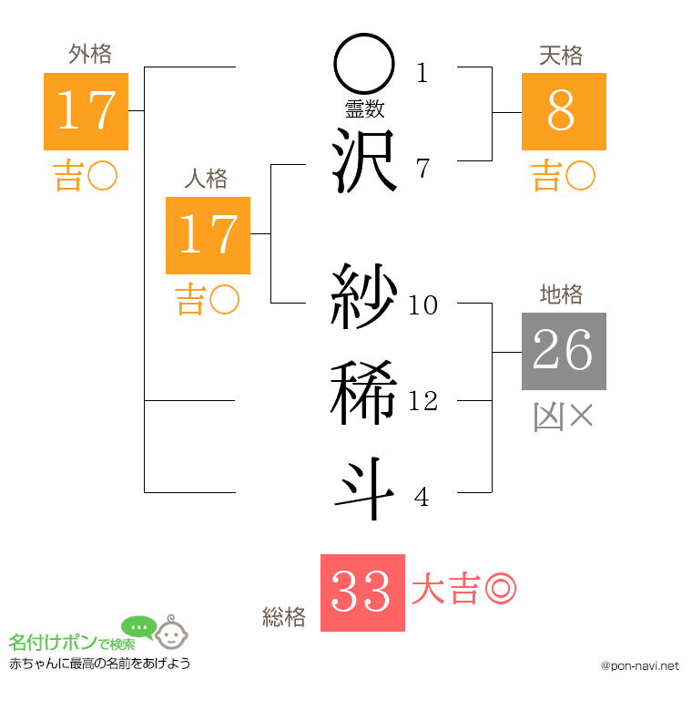 沢 紗稀斗さんの姓名判断結果