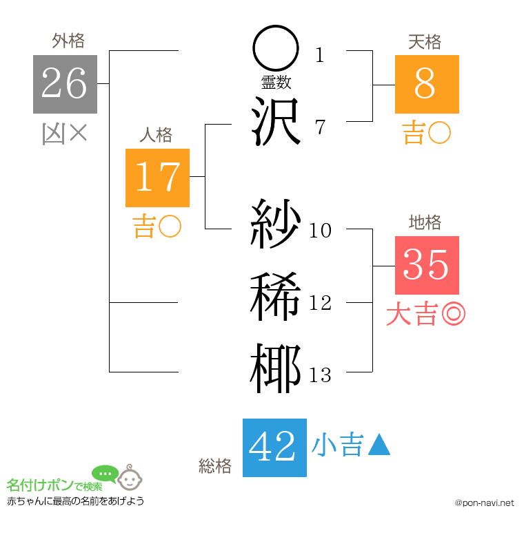 沢 紗稀椰さんの姓名判断結果