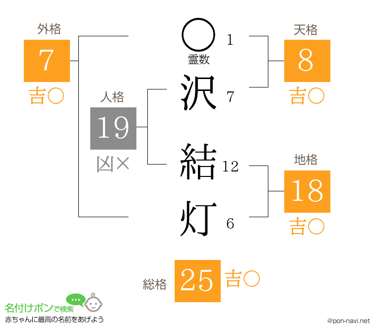 沢 結灯さんの姓名判断結果