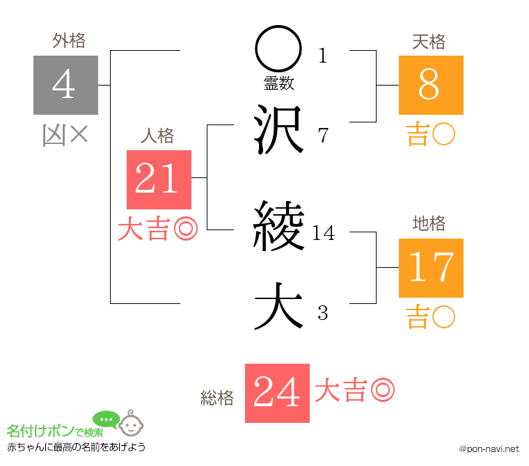 沢 綾大さんの姓名判断結果