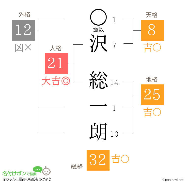 沢 総一朗さんの姓名判断結果