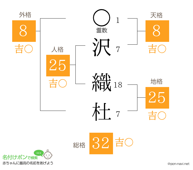 沢 織杜さんの姓名判断結果